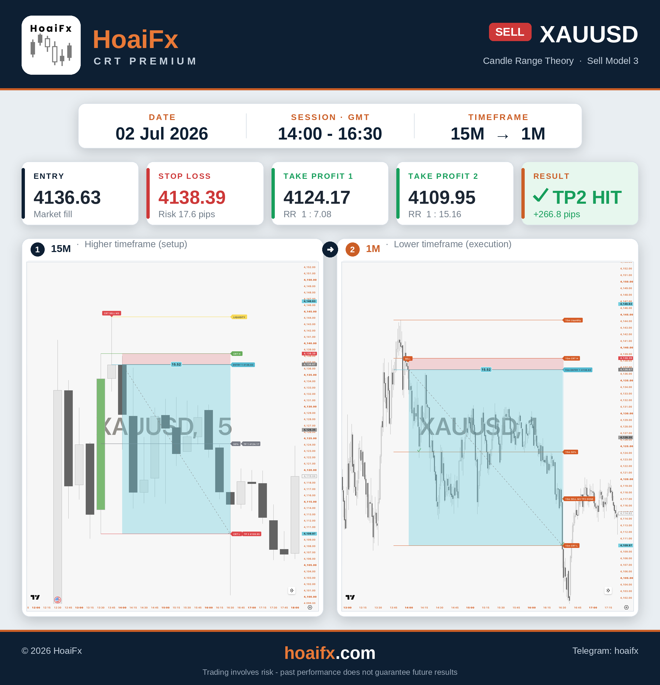 HoaiFx CRT Premium XAUUSD SELL recap for 2 July 2026, with a 15-minute setup and 1-minute execution chart